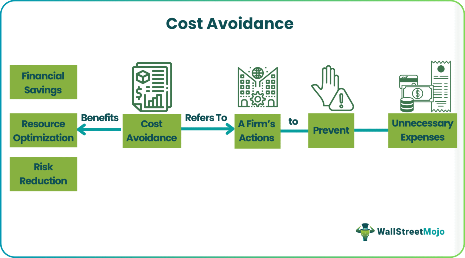 Cost Avoidance: Meaning and Examples, Benefits, vs Cost