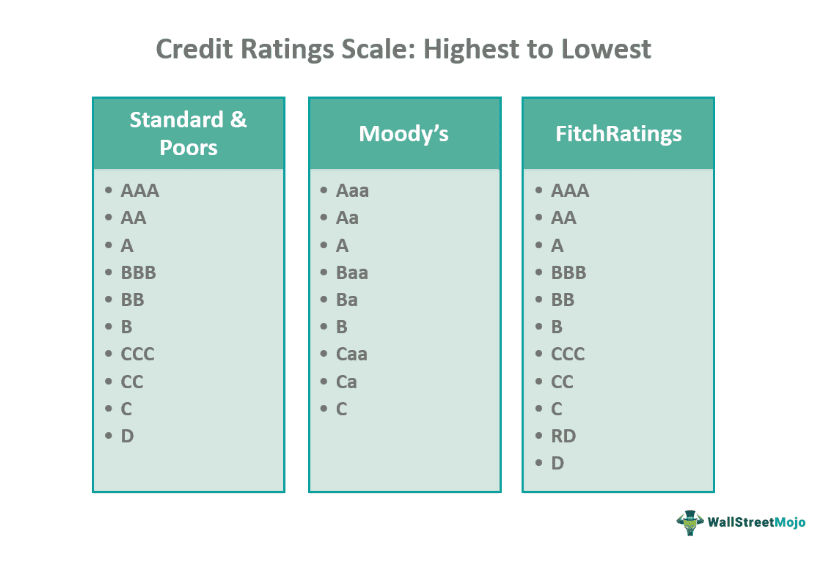 Credit Ratings Scale