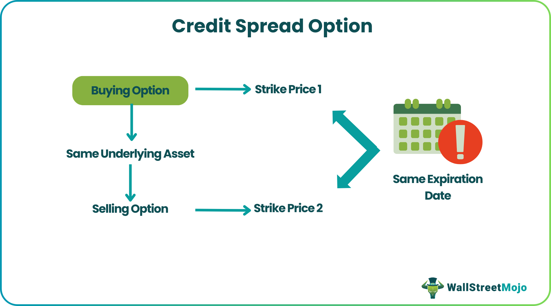 Credit Spread Option - What Is It, Examples, Vs Z-Spread