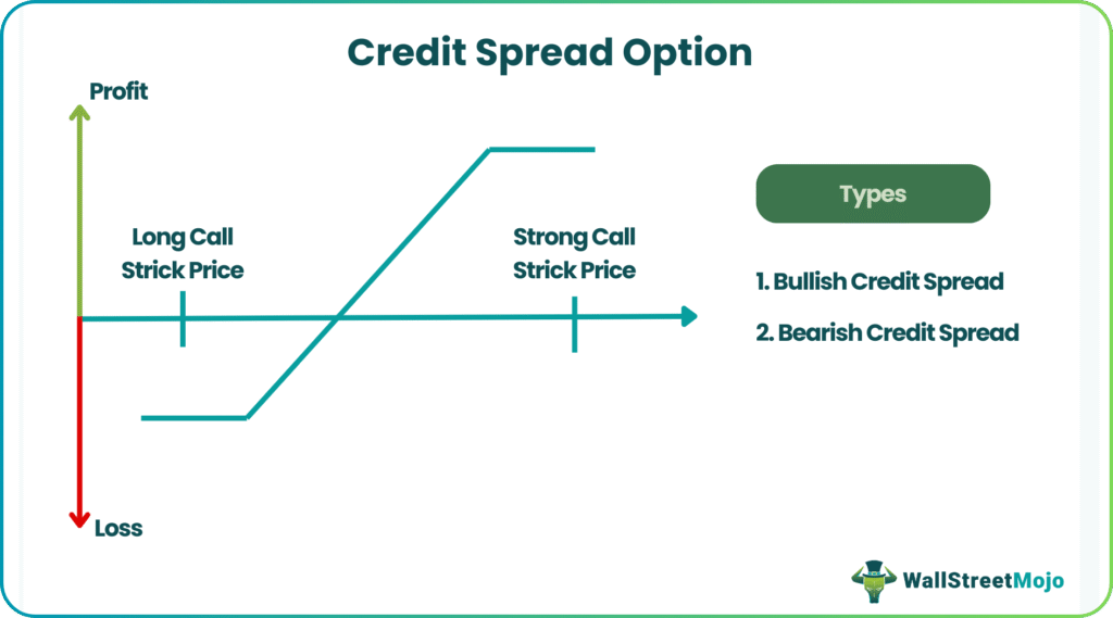 Credit Spread Option Types