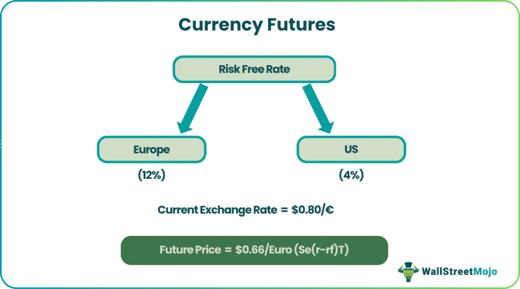 Currency Futures
