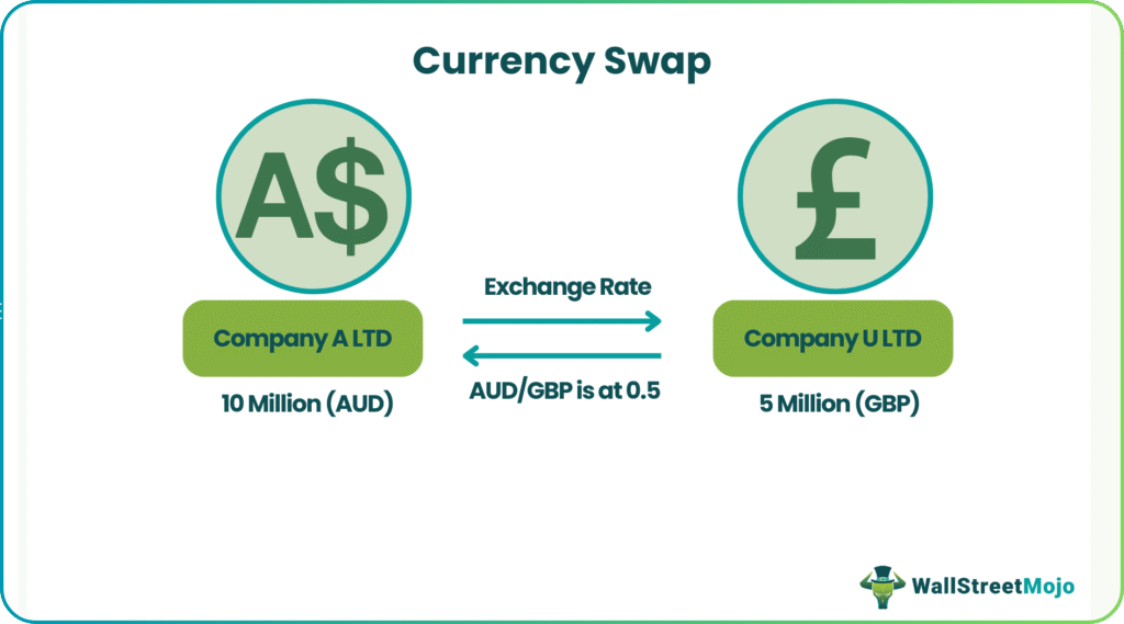 Currency Swap