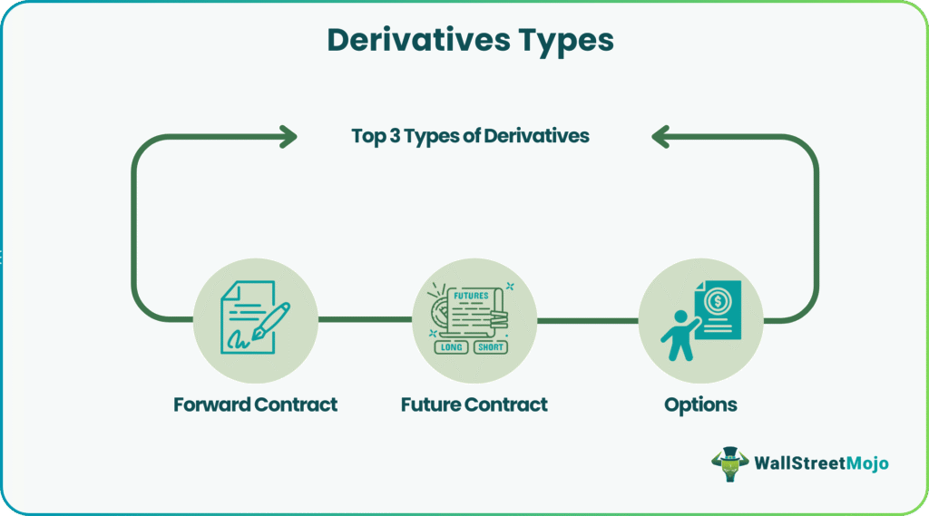 Derivatives Types
