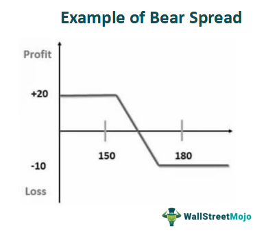 Example of Bear Spread