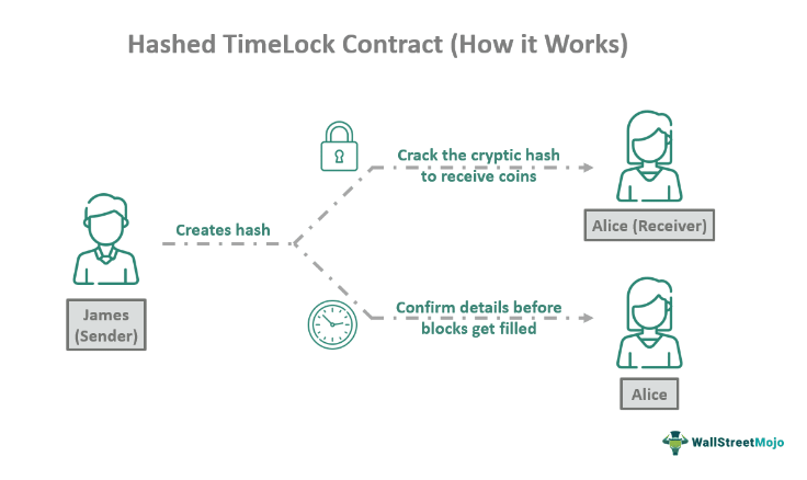 Hashed Timelock Contract