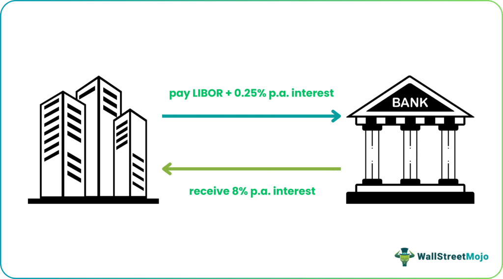 Hedging for Fixed Value items