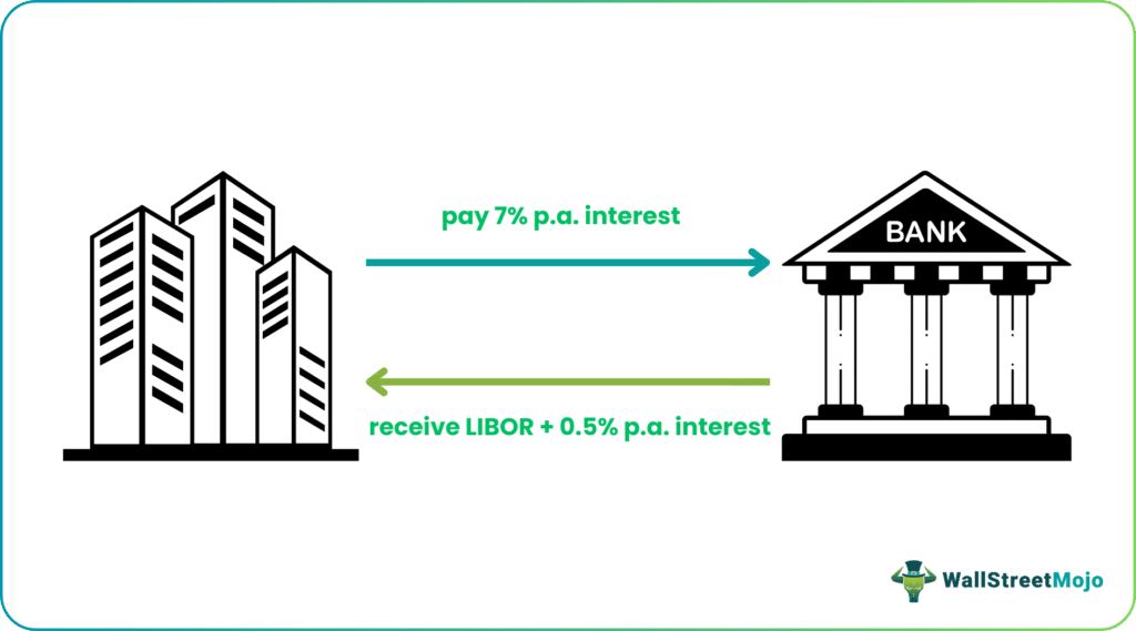 Hedging for Variable Value items