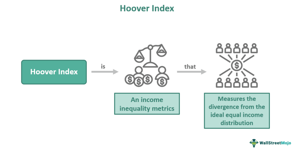 Hoover Index