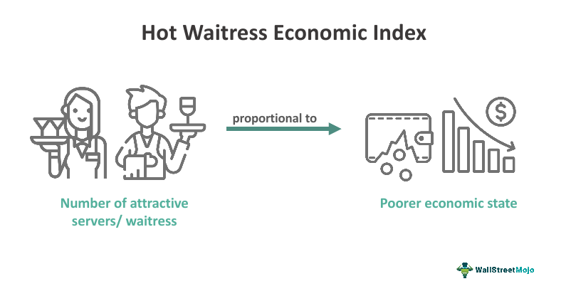 Hot Waitress Economic Index