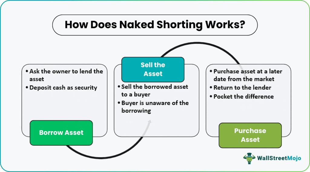 How Does naked shorting Works