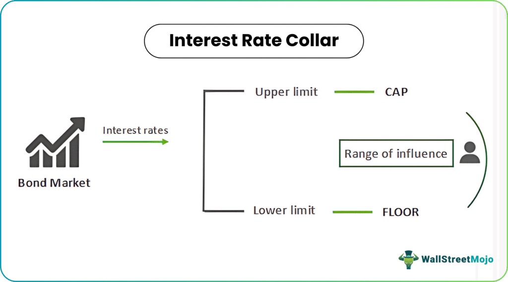 Interest Rate Collar