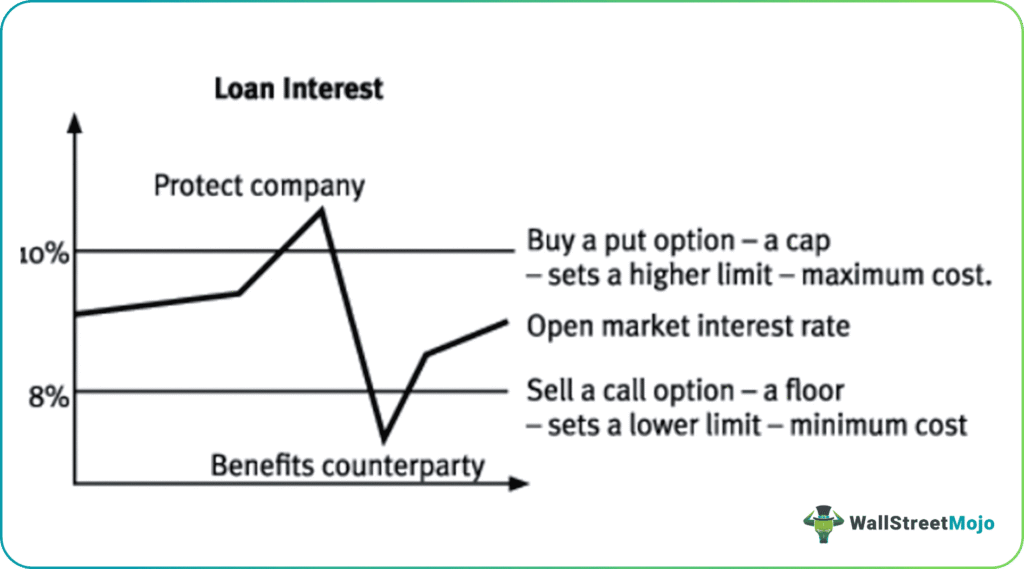 Interest Rate Collar Chart