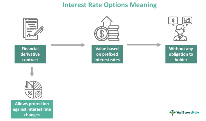 Interest Rate Options Meaning