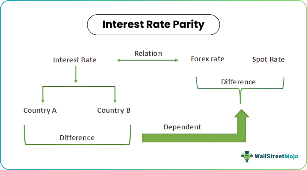 Interest Rate Parity