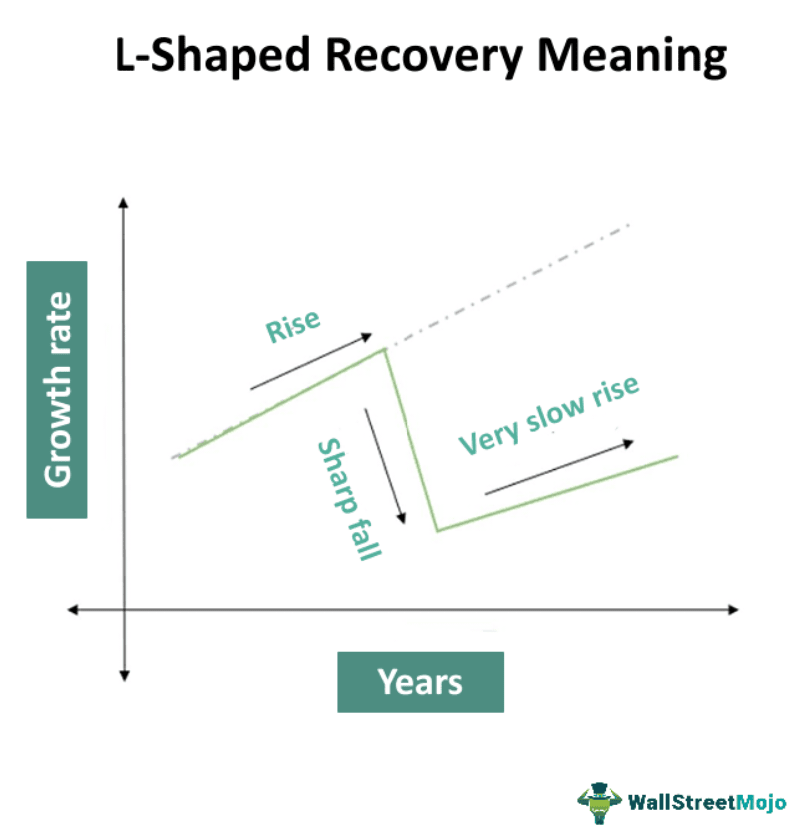L-Shaped Recovery Meaning