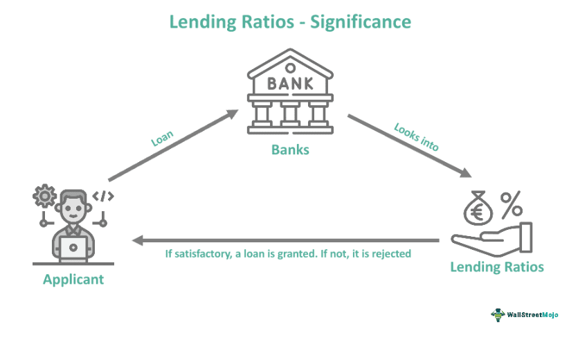 Lending Ratios