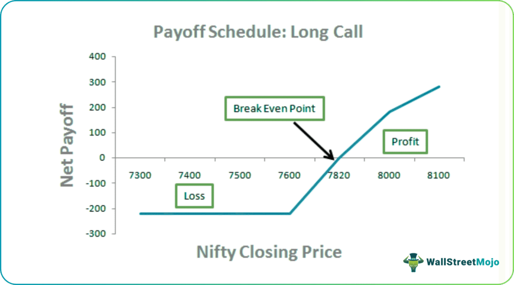 Long Call Payoff