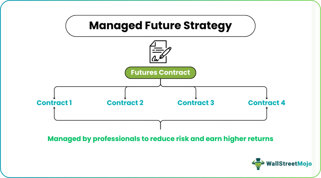 Managed Futures Strategy