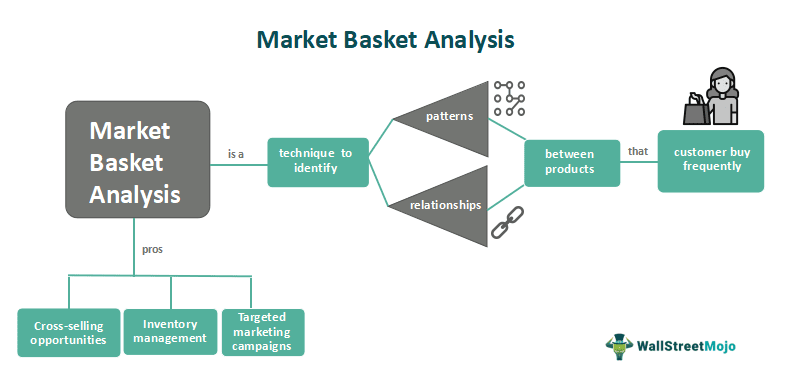 Electronics  Market Basket