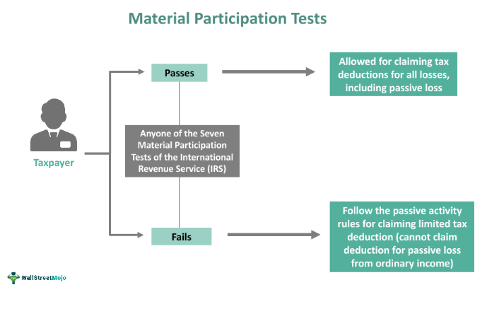 Material Participation Tests