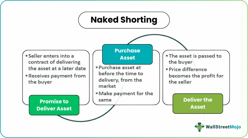 Naked Shorting
