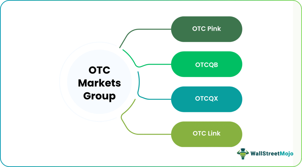 OTC Markets Group