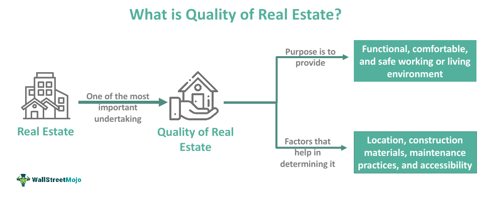 Quality Of Real Estate
