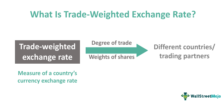 Trade-Weighted Exchange Rate