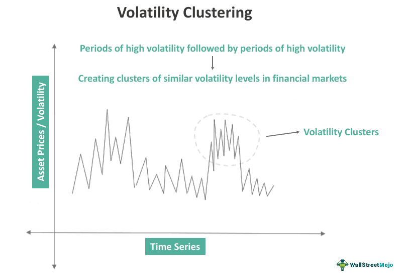 Volatility Clustering
