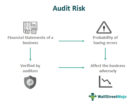 What Is Audit Risk