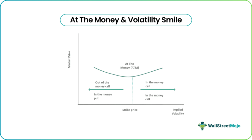at the money & Volatility SMile