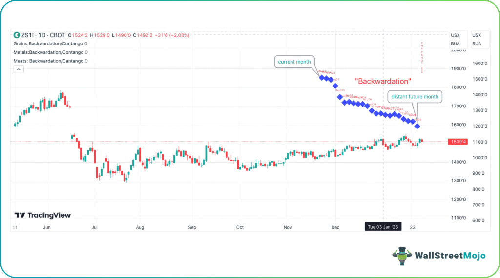 backwardation Chart