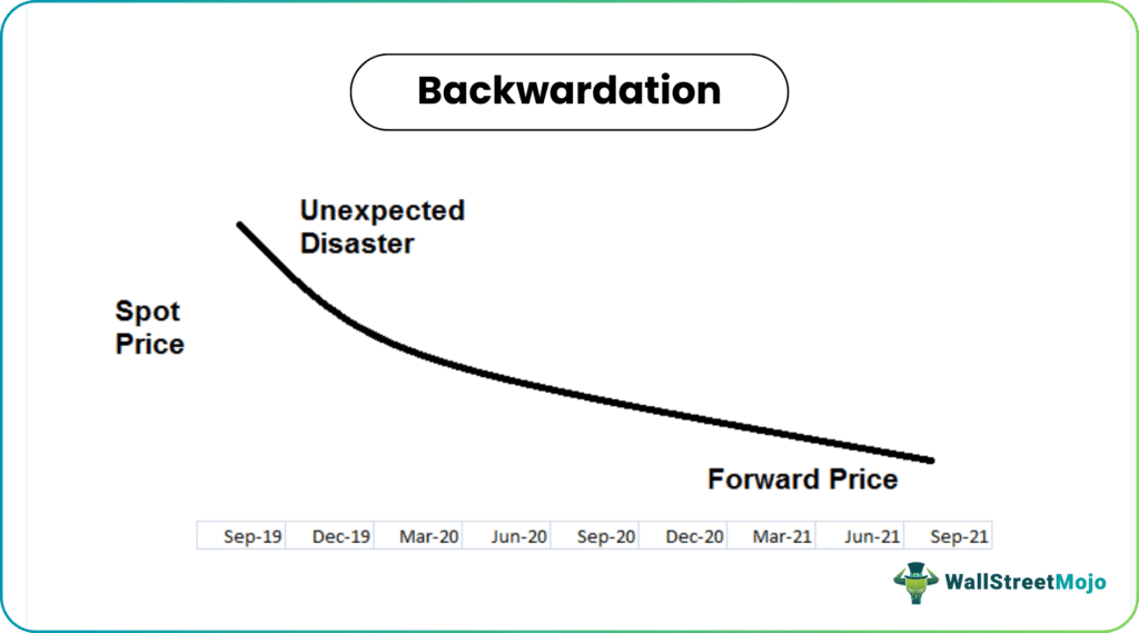backwardation Curve
