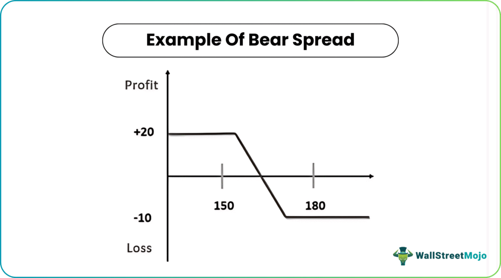 bear spread Examples