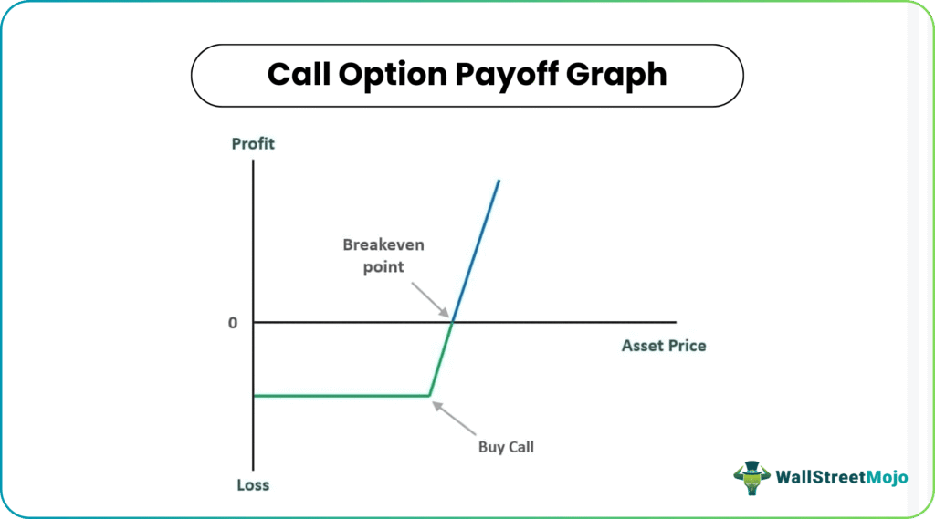 call option payoff graph