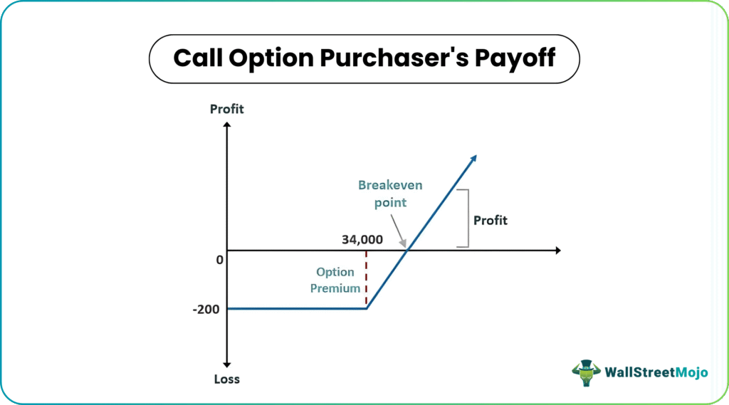call option payoff graph