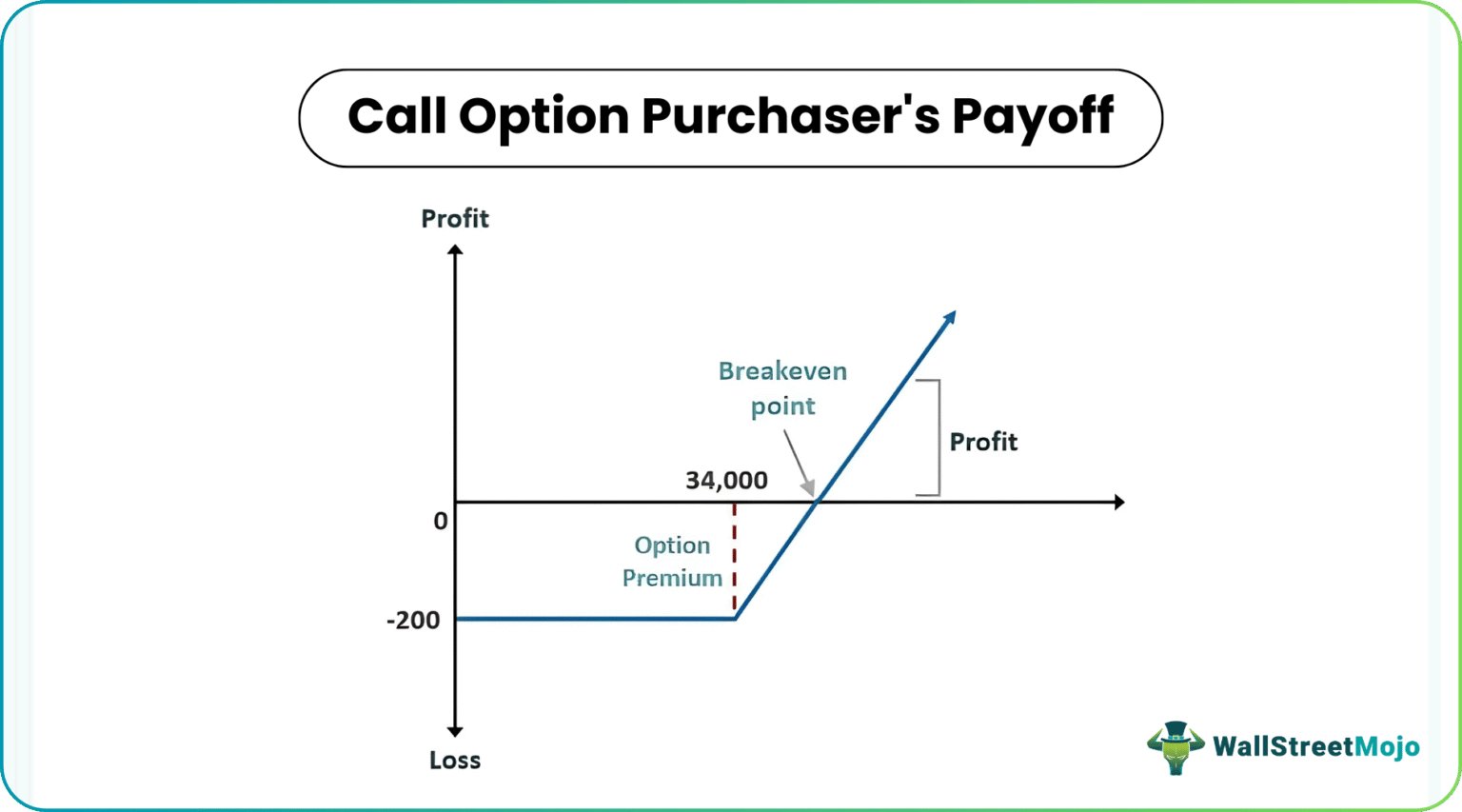 Offer Options Call Option Examples - What Are They, Examples