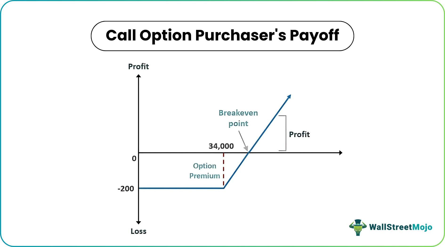 Call Option Examples - What Are They, Examples