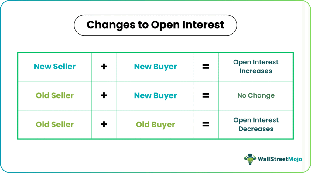 changes to Open interest