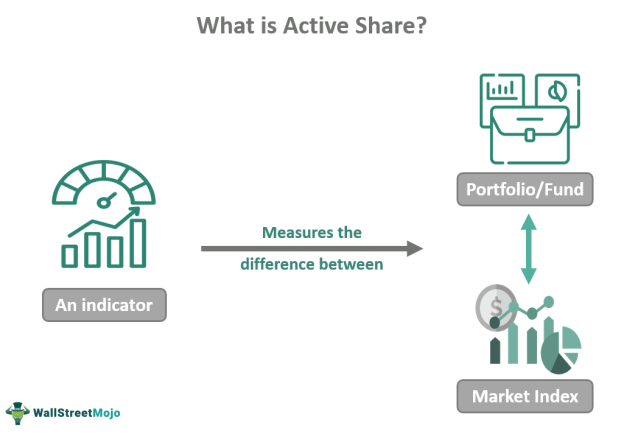 Active Share
