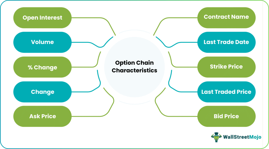 option chain Characteristics