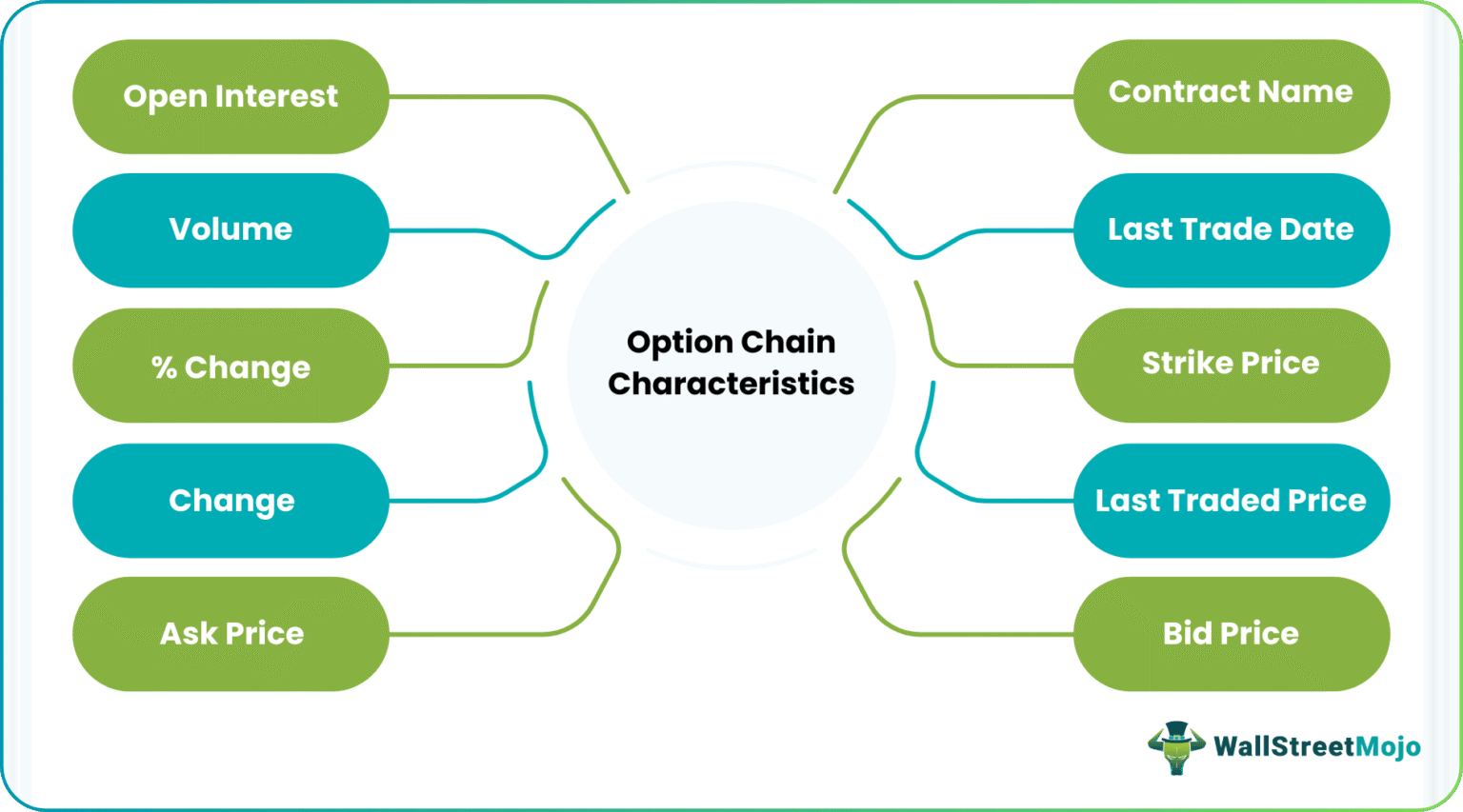 Option Chain - What Is It, Trading Strategy, Examples