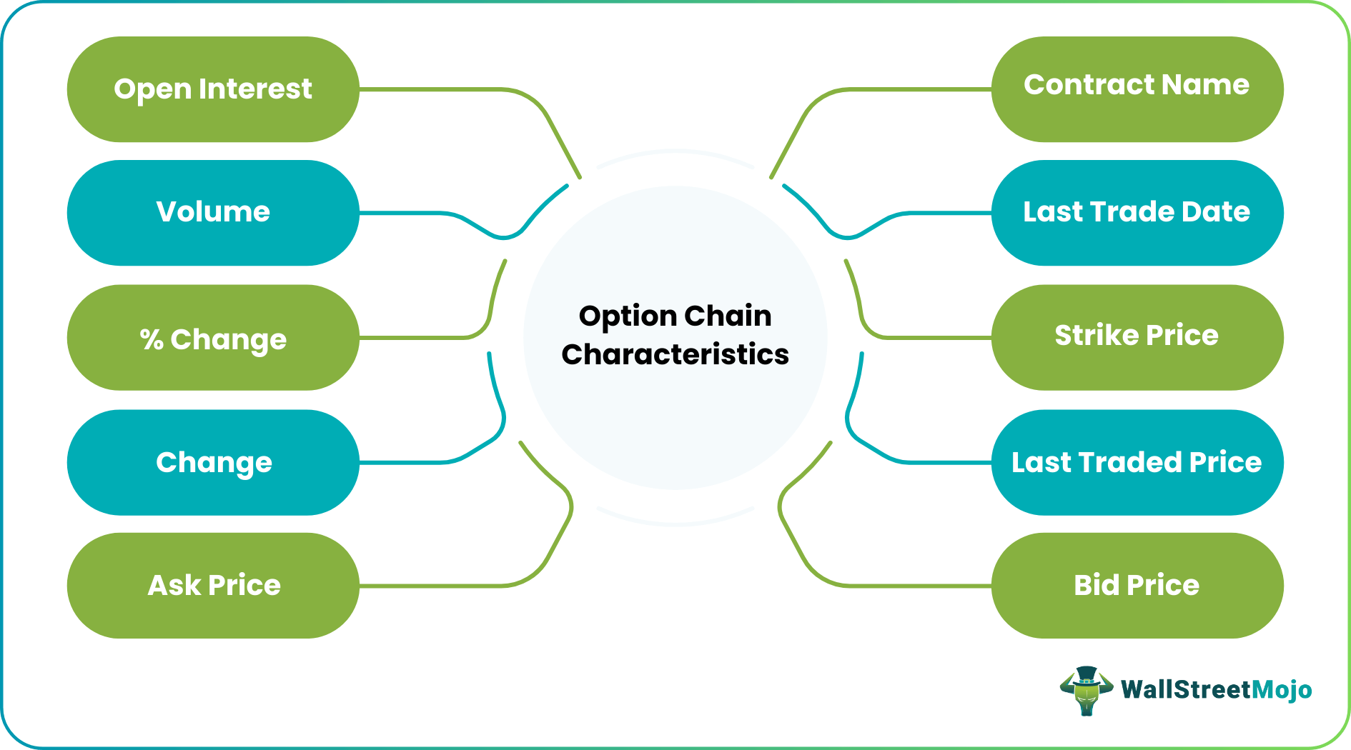 Option Chain - What Is It, Trading Strategy, Examples