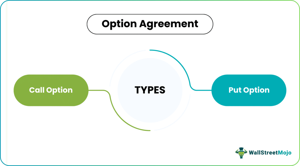types of option agreement