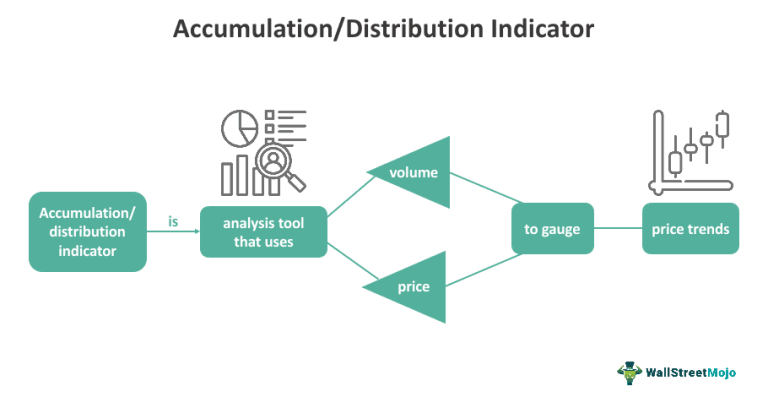 Accumulation/Distribution Indicator - Formula, 2 Examples
