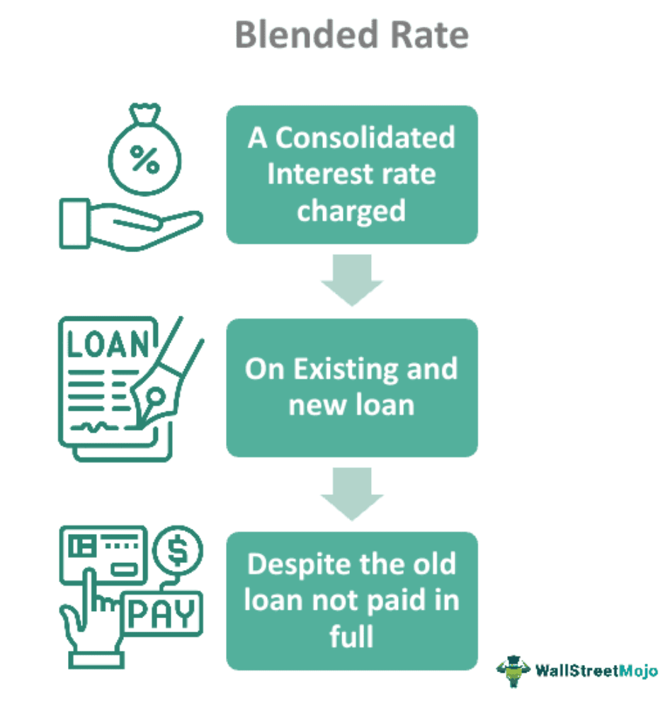 Blended Rate