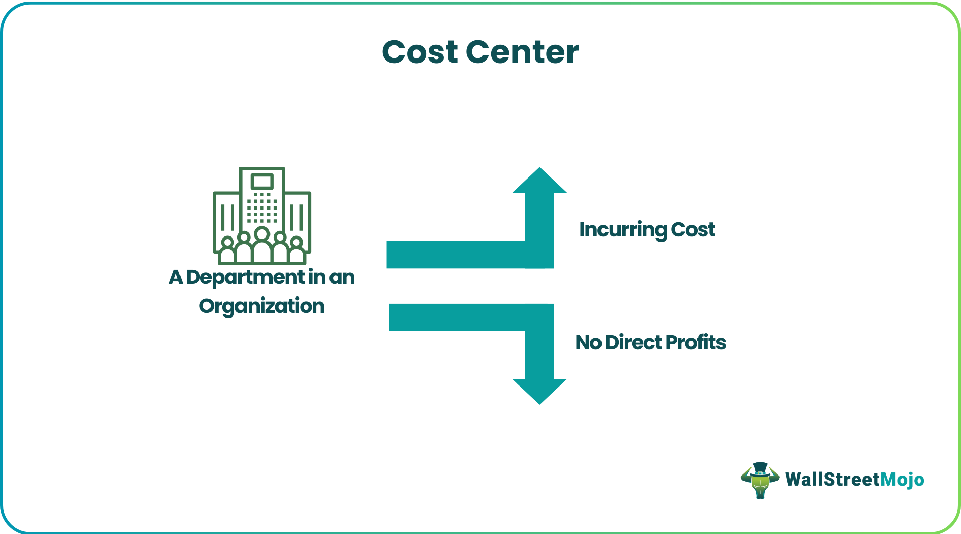 Cost Center - Meaning, Example, Vs Profit Center