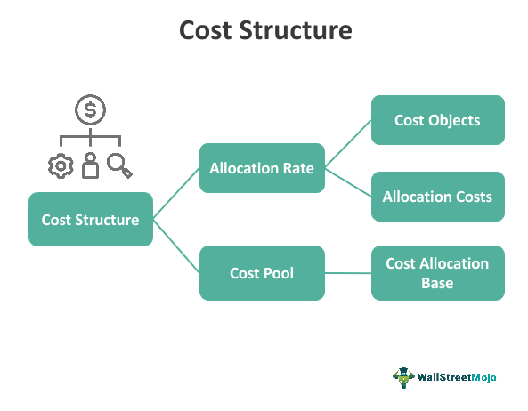 cost structure case study
