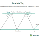 Double Top Pattern - Meaning, Chart, Examples, Vs Double Bottom
