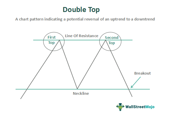 Double Top Pattern - Meaning, Chart, Examples, Vs Double Bottom